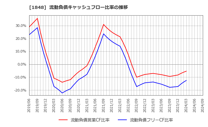 1848 (株)富士ピー・エス: 流動負債キャッシュフロー比率の推移