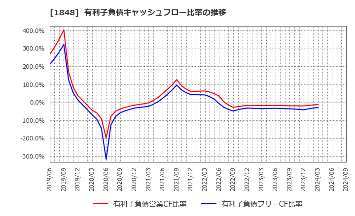 1848 (株)富士ピー・エス: 有利子負債キャッシュフロー比率の推移