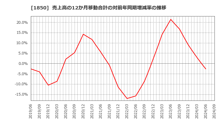 1850 南海辰村建設(株): 売上高の12か月移動合計の対前年同期増減率の推移