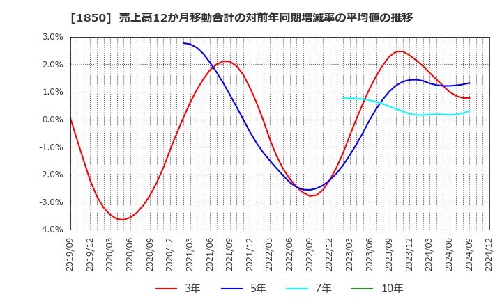 1850 南海辰村建設(株): 売上高12か月移動合計の対前年同期増減率の平均値の推移