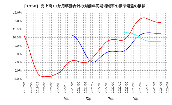 1850 南海辰村建設(株): 売上高12か月移動合計の対前年同期増減率の標準偏差の推移