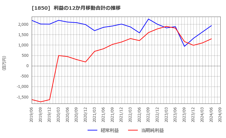 1850 南海辰村建設(株): 利益の12か月移動合計の推移