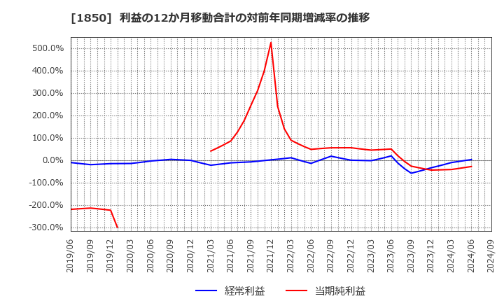 1850 南海辰村建設(株): 利益の12か月移動合計の対前年同期増減率の推移