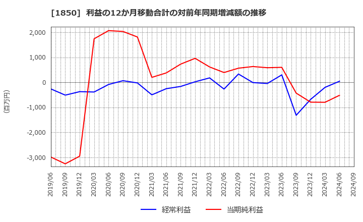 1850 南海辰村建設(株): 利益の12か月移動合計の対前年同期増減額の推移