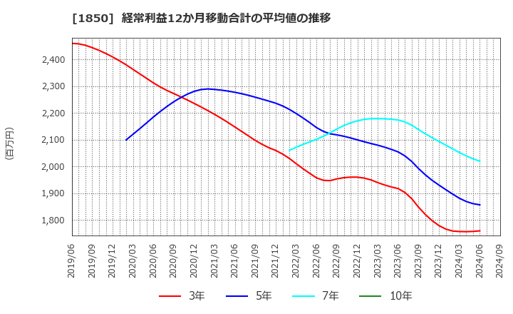 1850 南海辰村建設(株): 経常利益12か月移動合計の平均値の推移