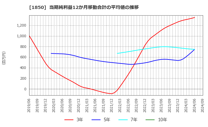 1850 南海辰村建設(株): 当期純利益12か月移動合計の平均値の推移