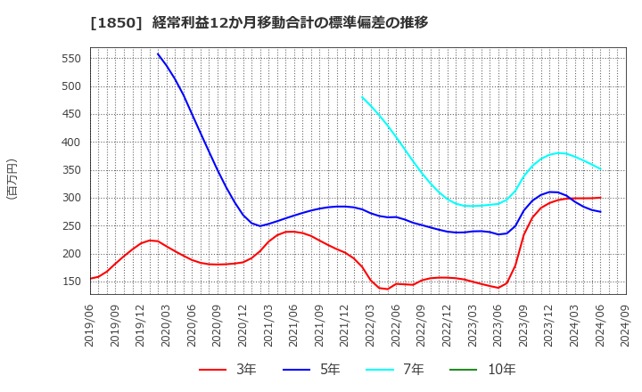 1850 南海辰村建設(株): 経常利益12か月移動合計の標準偏差の推移