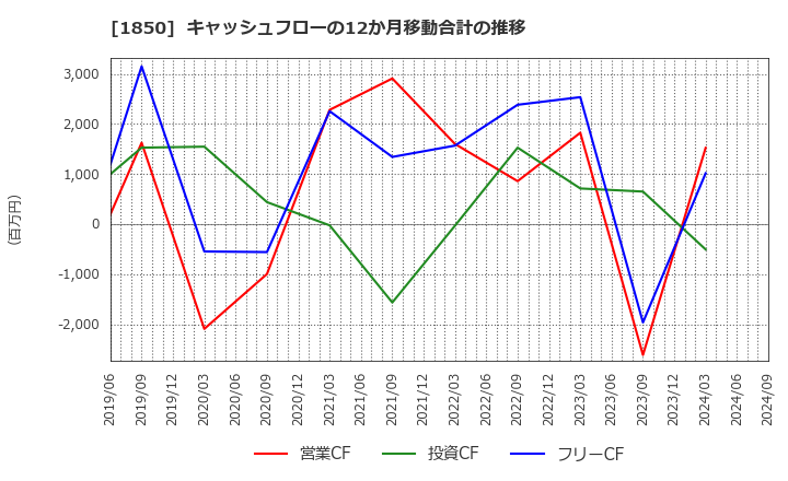 1850 南海辰村建設(株): キャッシュフローの12か月移動合計の推移