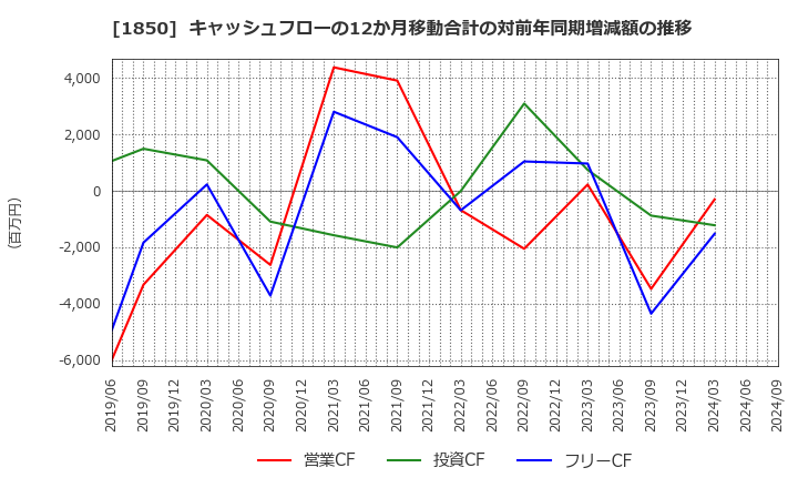 1850 南海辰村建設(株): キャッシュフローの12か月移動合計の対前年同期増減額の推移