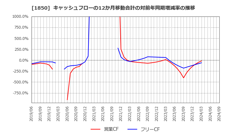 1850 南海辰村建設(株): キャッシュフローの12か月移動合計の対前年同期増減率の推移