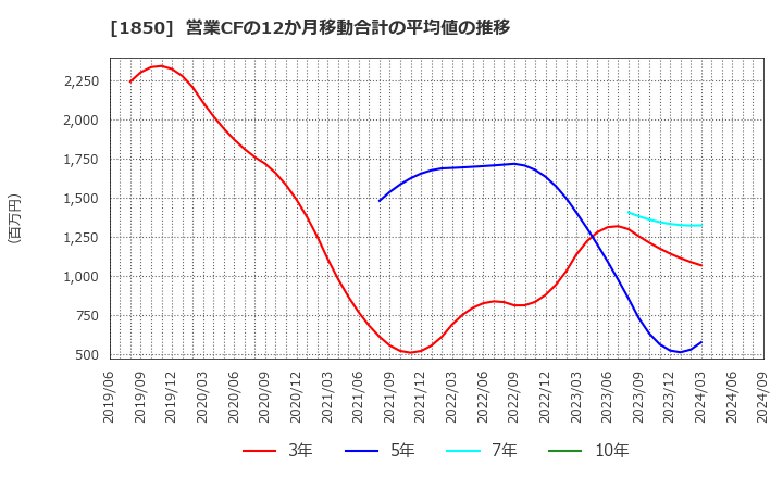 1850 南海辰村建設(株): 営業CFの12か月移動合計の平均値の推移