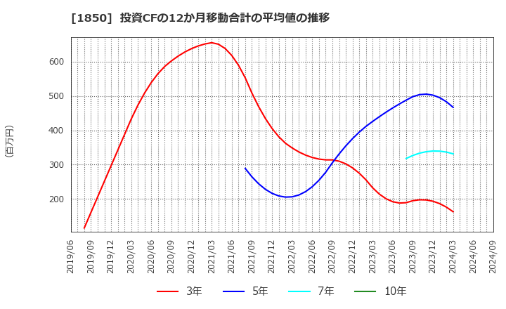 1850 南海辰村建設(株): 投資CFの12か月移動合計の平均値の推移