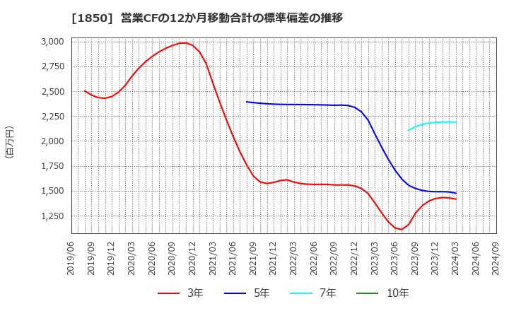 1850 南海辰村建設(株): 営業CFの12か月移動合計の標準偏差の推移