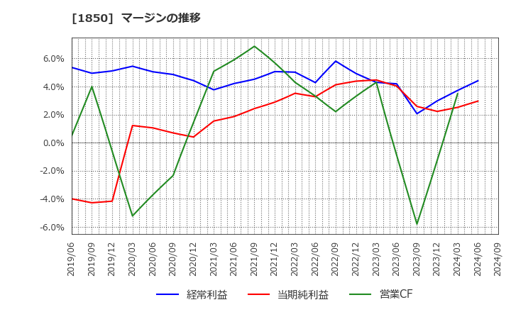 1850 南海辰村建設(株): マージンの推移