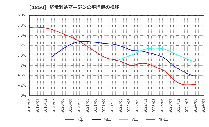 1850 南海辰村建設(株): 経常利益マージンの平均値の推移