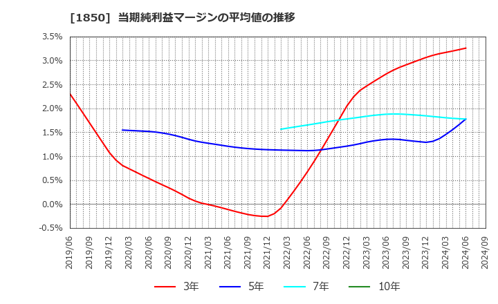 1850 南海辰村建設(株): 当期純利益マージンの平均値の推移