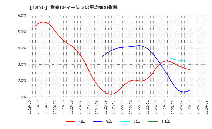 1850 南海辰村建設(株): 営業CFマージンの平均値の推移