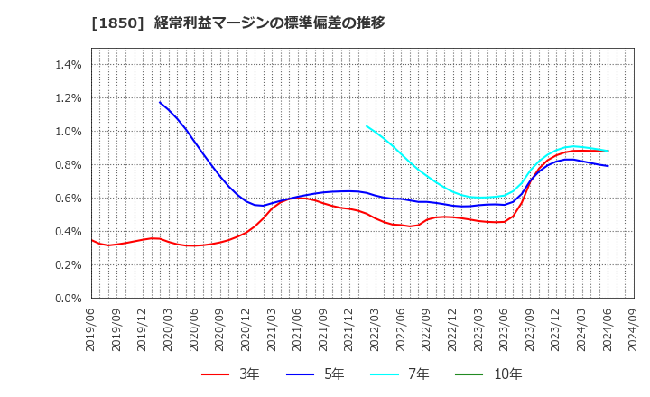 1850 南海辰村建設(株): 経常利益マージンの標準偏差の推移