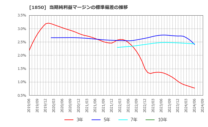 1850 南海辰村建設(株): 当期純利益マージンの標準偏差の推移