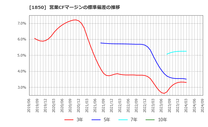 1850 南海辰村建設(株): 営業CFマージンの標準偏差の推移