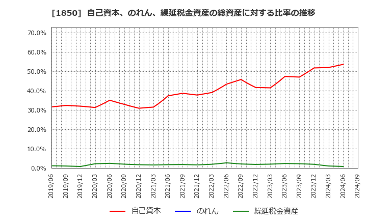 1850 南海辰村建設(株): 自己資本、のれん、繰延税金資産の総資産に対する比率の推移