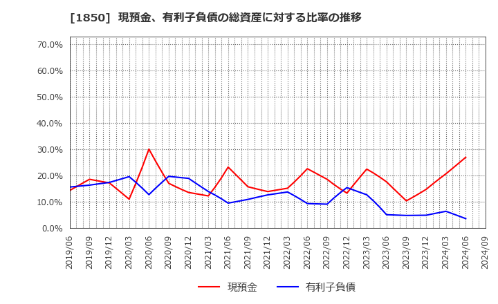 1850 南海辰村建設(株): 現預金、有利子負債の総資産に対する比率の推移