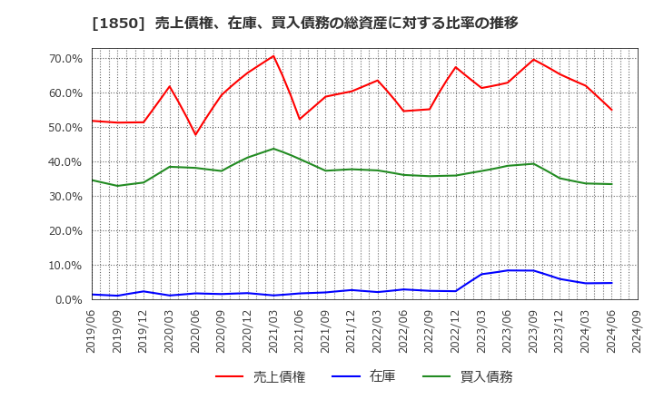 1850 南海辰村建設(株): 売上債権、在庫、買入債務の総資産に対する比率の推移