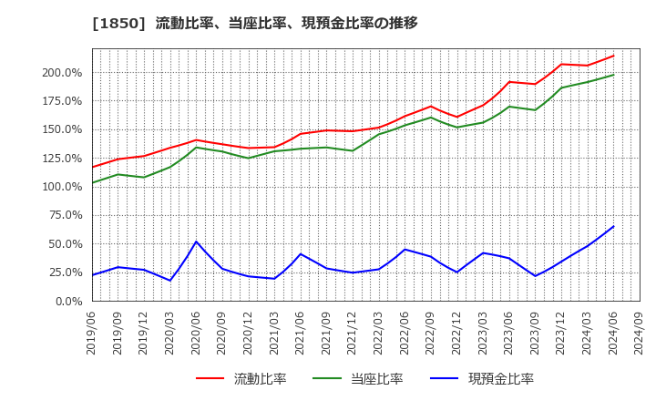 1850 南海辰村建設(株): 流動比率、当座比率、現預金比率の推移