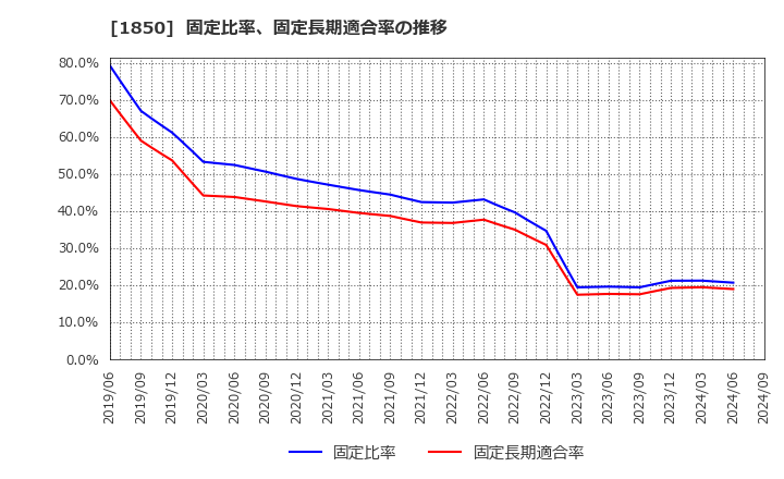 1850 南海辰村建設(株): 固定比率、固定長期適合率の推移