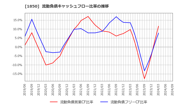 1850 南海辰村建設(株): 流動負債キャッシュフロー比率の推移