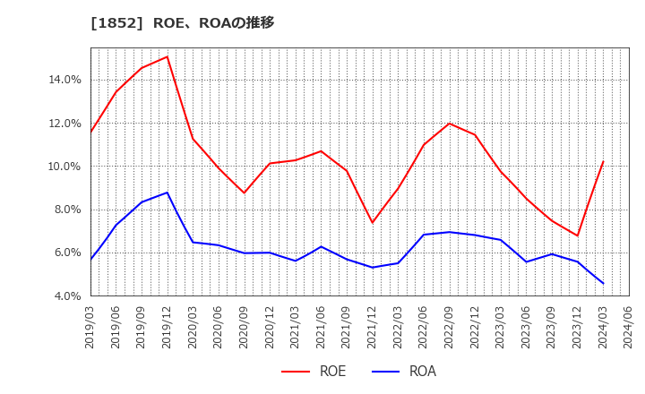 1852 (株)淺沼組: ROE、ROAの推移