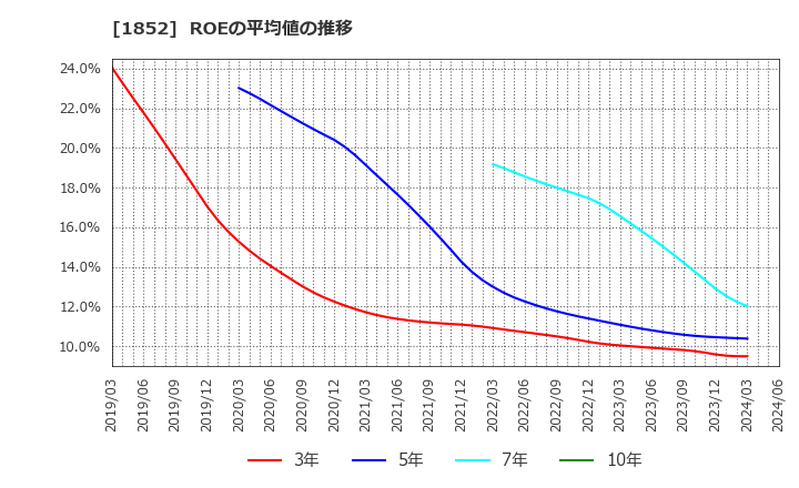 1852 (株)淺沼組: ROEの平均値の推移