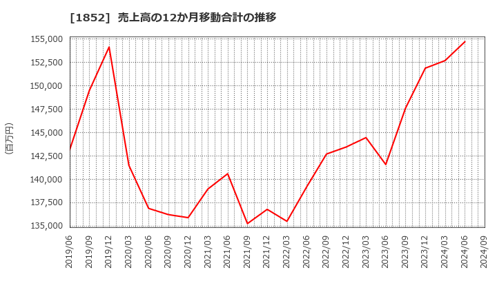 1852 (株)淺沼組: 売上高の12か月移動合計の推移