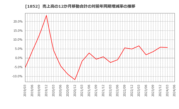 1852 (株)淺沼組: 売上高の12か月移動合計の対前年同期増減率の推移