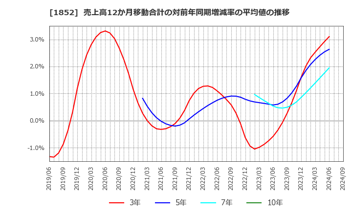 1852 (株)淺沼組: 売上高12か月移動合計の対前年同期増減率の平均値の推移