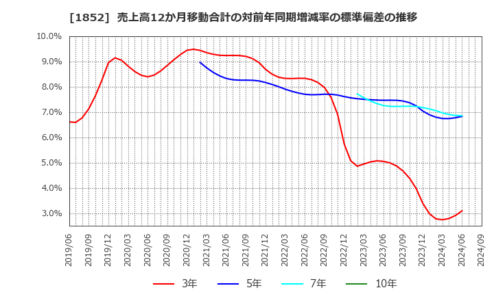 1852 (株)淺沼組: 売上高12か月移動合計の対前年同期増減率の標準偏差の推移