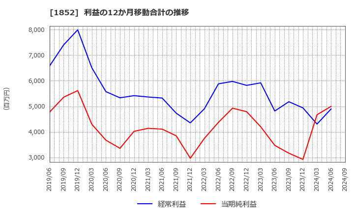 1852 (株)淺沼組: 利益の12か月移動合計の推移