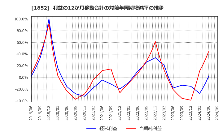 1852 (株)淺沼組: 利益の12か月移動合計の対前年同期増減率の推移