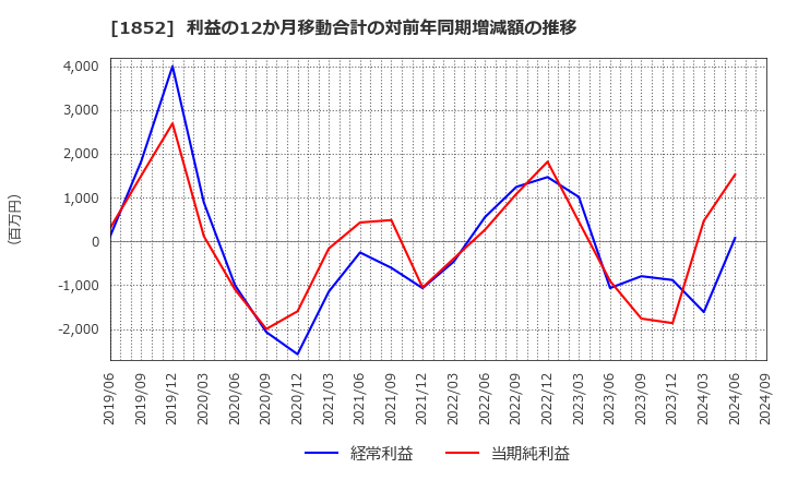 1852 (株)淺沼組: 利益の12か月移動合計の対前年同期増減額の推移