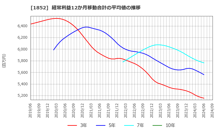 1852 (株)淺沼組: 経常利益12か月移動合計の平均値の推移