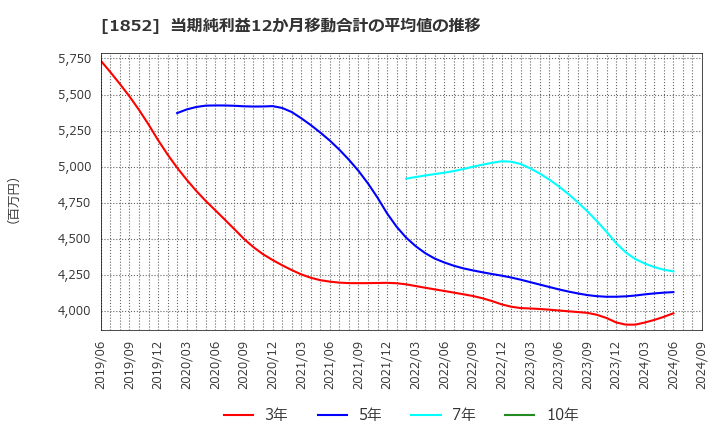 1852 (株)淺沼組: 当期純利益12か月移動合計の平均値の推移