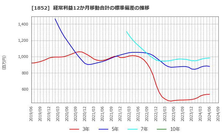 1852 (株)淺沼組: 経常利益12か月移動合計の標準偏差の推移