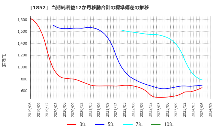 1852 (株)淺沼組: 当期純利益12か月移動合計の標準偏差の推移