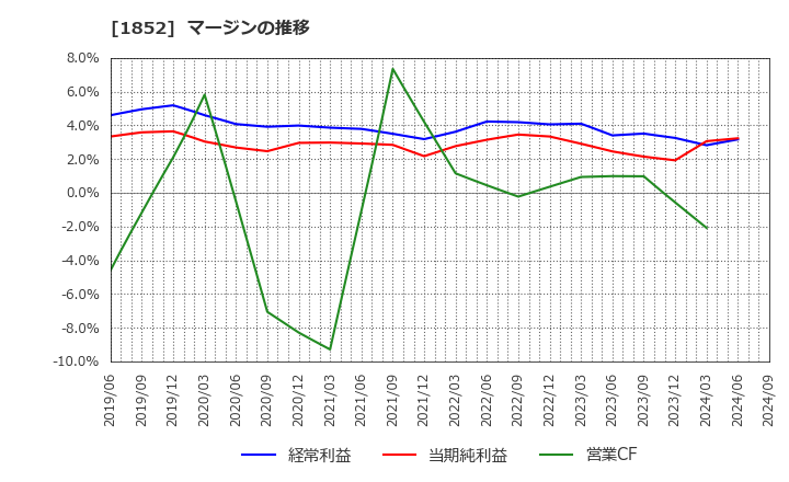 1852 (株)淺沼組: マージンの推移