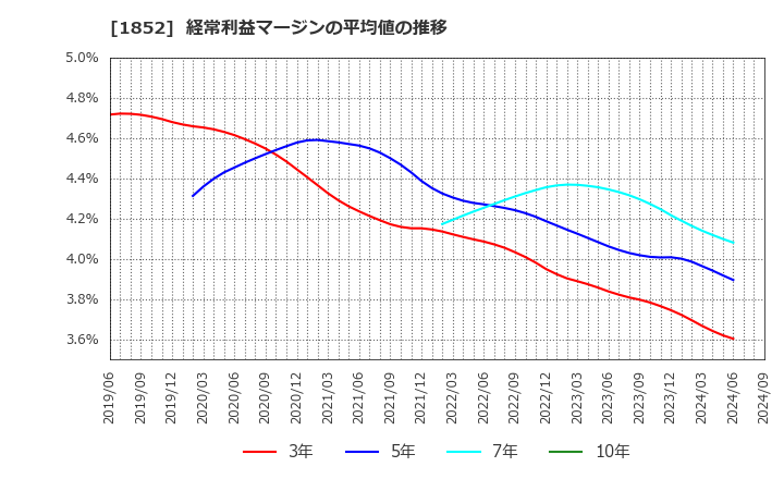 1852 (株)淺沼組: 経常利益マージンの平均値の推移