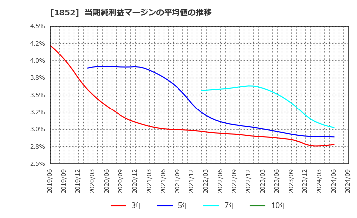 1852 (株)淺沼組: 当期純利益マージンの平均値の推移