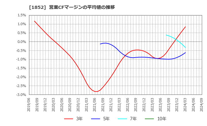 1852 (株)淺沼組: 営業CFマージンの平均値の推移