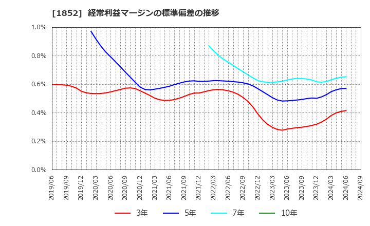 1852 (株)淺沼組: 経常利益マージンの標準偏差の推移