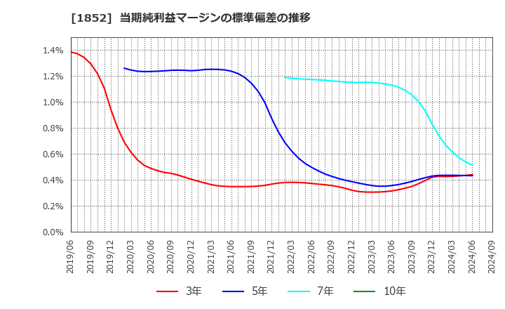 1852 (株)淺沼組: 当期純利益マージンの標準偏差の推移