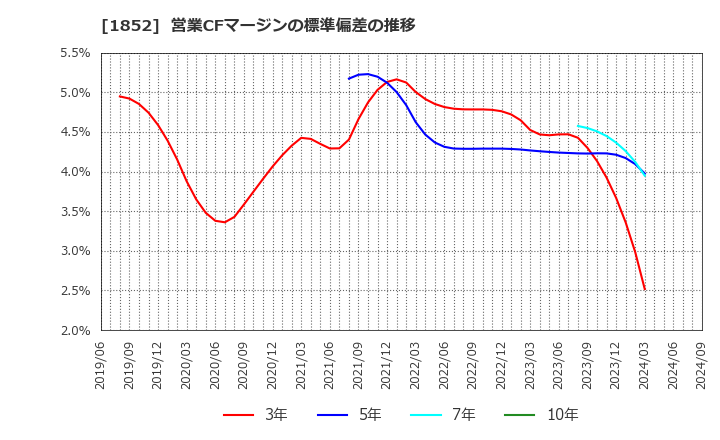 1852 (株)淺沼組: 営業CFマージンの標準偏差の推移